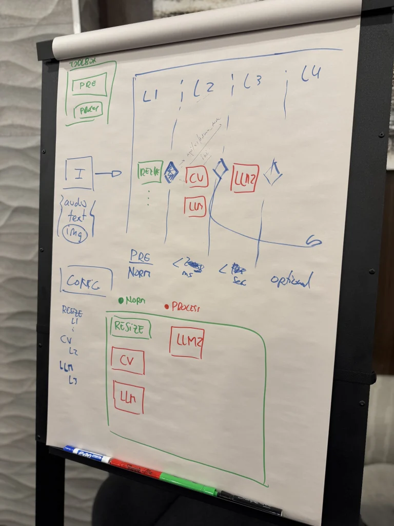 Whiteboard sketch of preprocessing, computer vision, and language-model checks in a pipeline
